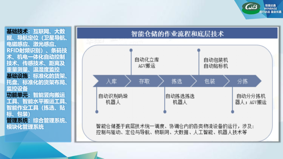 周祖文-智能仓储在危化品仓储物流行业的应用与发展前景